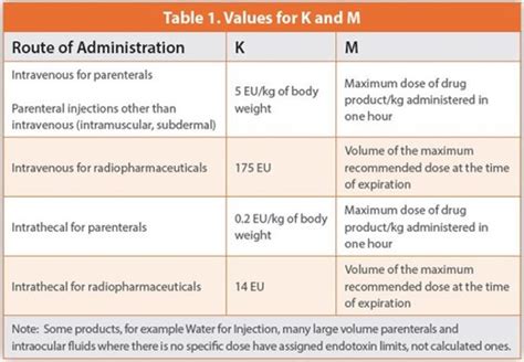endotoxin limits for parenteral drugs.